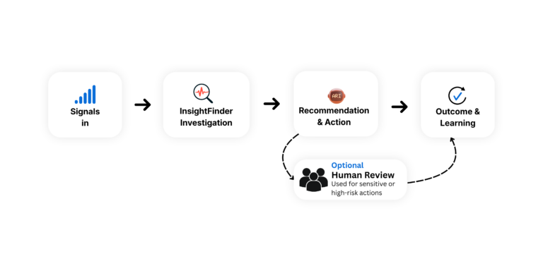 Easily predict and remediate issues with AI SRE