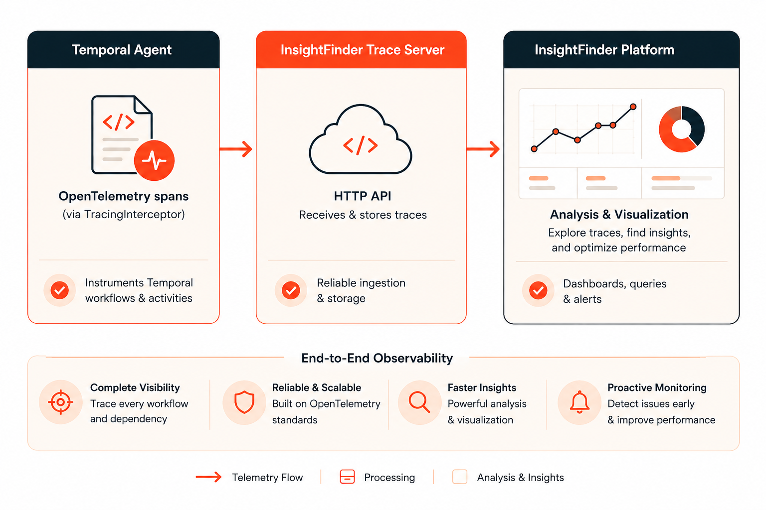 How Temporal integrates with InsightFinder