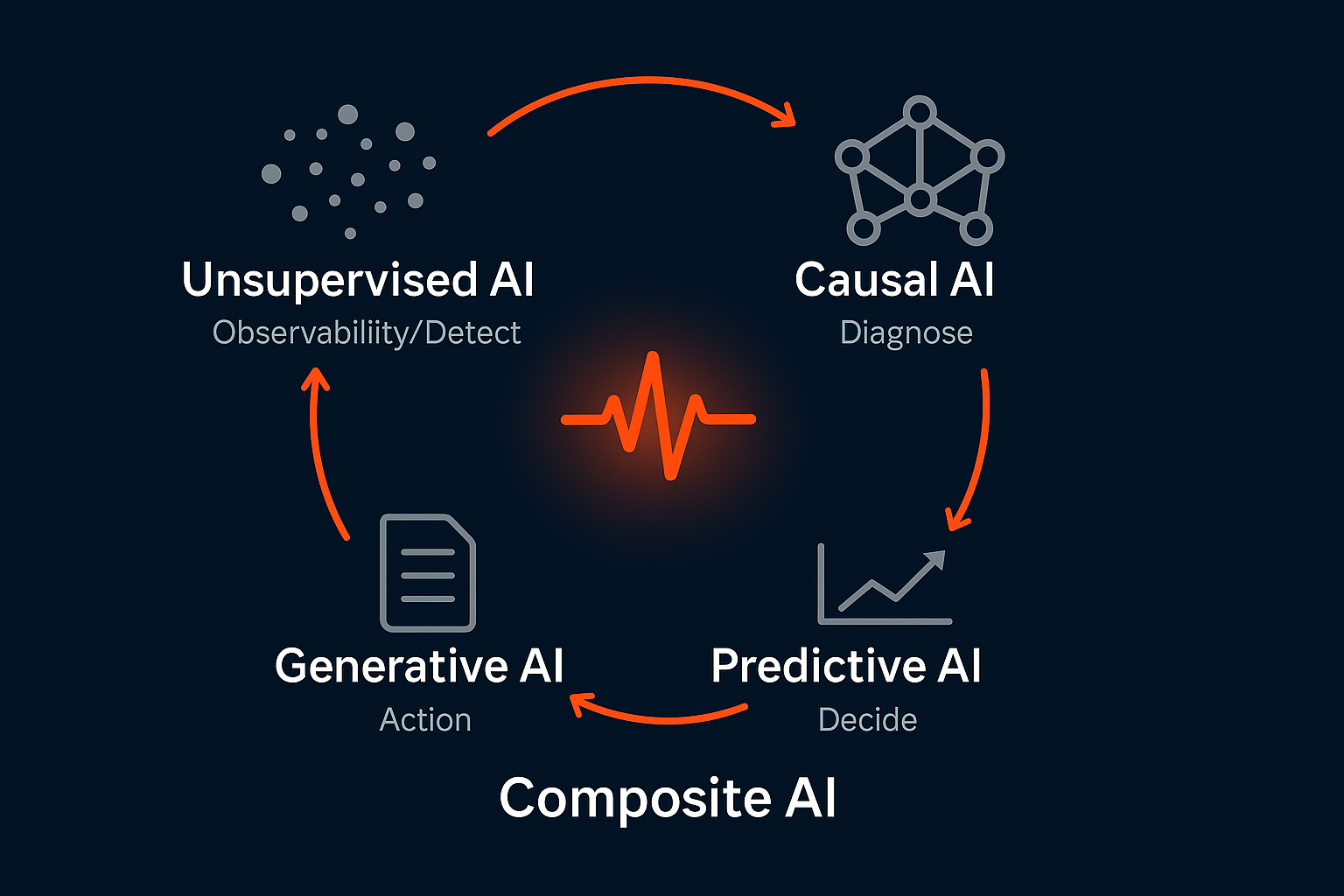 Composite AI Marketecture