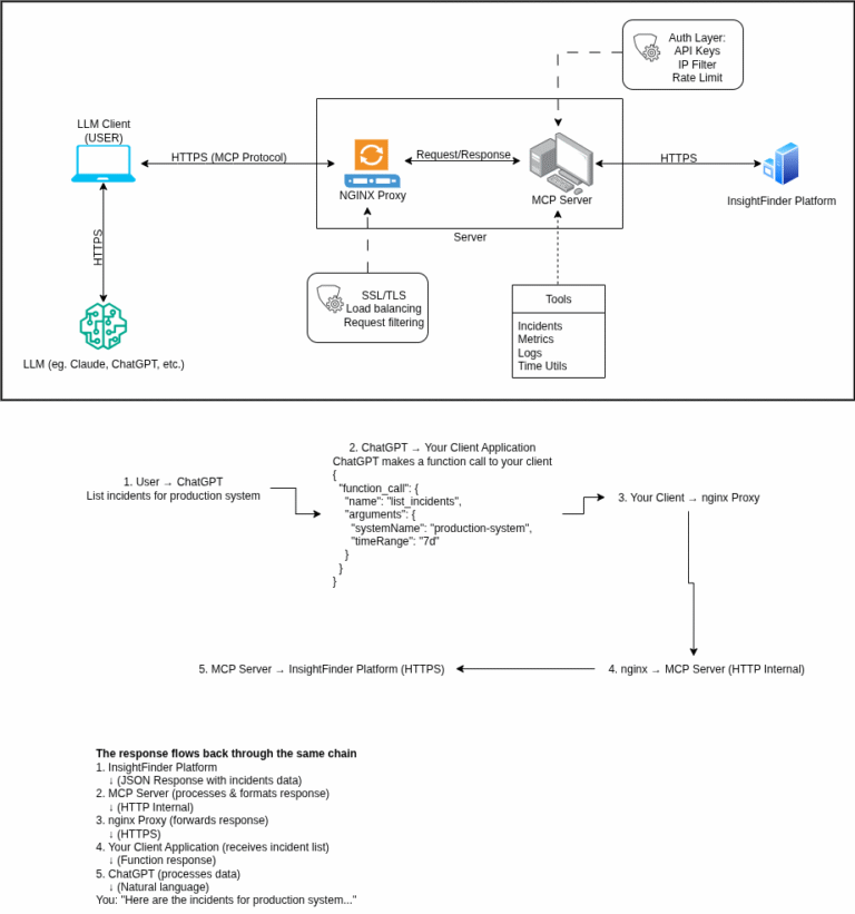 Diagram of MCP Server architecture with layered security: outer firewall, authentication and rate limiting, HTTPS encryption, nginx reverse proxy, and monitoring at the core